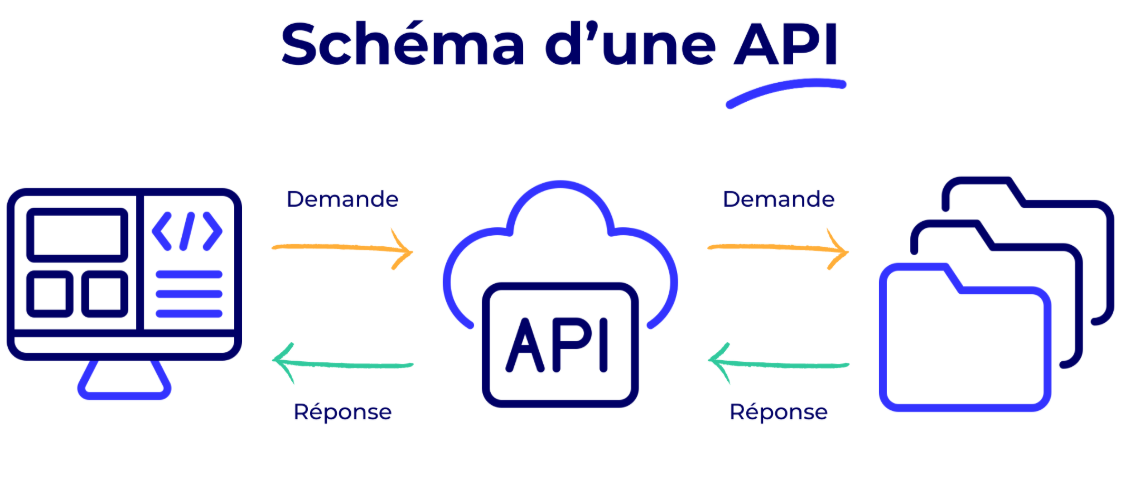 Schéma simple d'une API